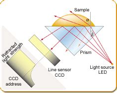 working principle of refractometer|brix refractometer principle.